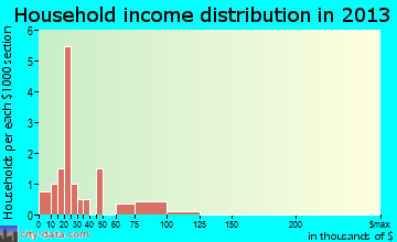 Manderson household income distribution
