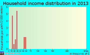 Manville, WY household income