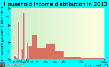 Marbleton household income distribution