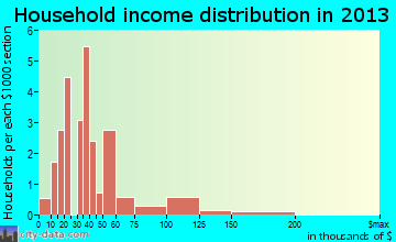 Medicine Bow household income distribution
