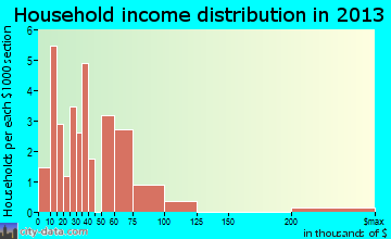 Meeteetse household income distribution