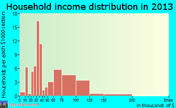 Moorcroft household income distribution