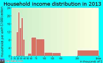 Moose Wilson Road household income distribution