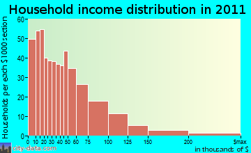 Mountain Empire household income distribution