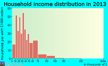 Mills, WY household income