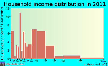 Mountain View household income distribution
