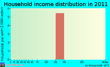 Oakley household income distribution