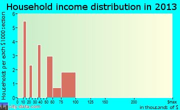 Osage household income distribution