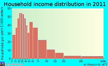 Palomar-Julian household income distribution
