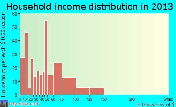 Buffalo household income distribution