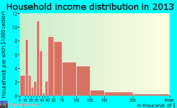 Pinedale household income distribution