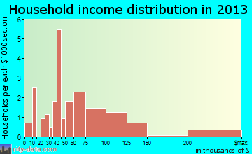 Pine Haven household income distribution