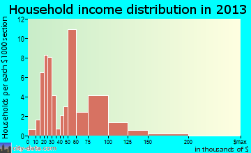 Pine Bluffs household income distribution