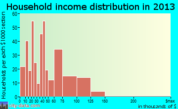 Powell household income distribution