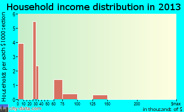 Ralston household income distribution