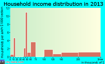 Red Butte, WY household income