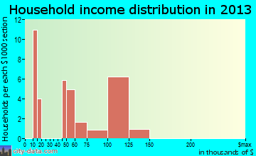 Reliance household income distribution