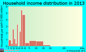 Rock River household income distribution
