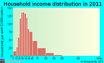 Pendleton household income distribution