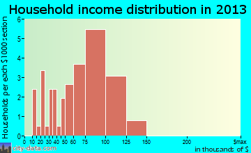 Rolling Hills, WY household income