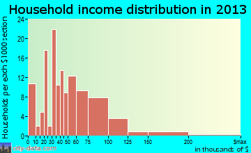 Saratoga household income distribution