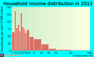 Sheridan household income distribution