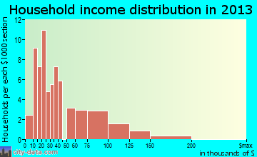 Shoshoni household income distribution