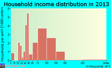 Sinclair household income distribution