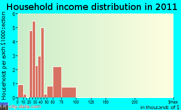 South Flat household income distribution