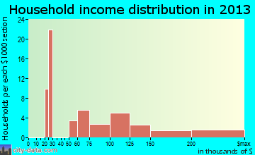 South Park, WY household income