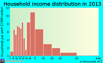 Star Valley Ranch household income distribution