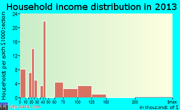 Story household income distribution