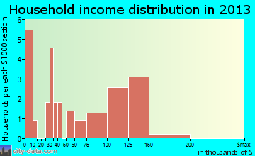 Superior household income distribution