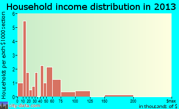 Ten Sleep household income distribution