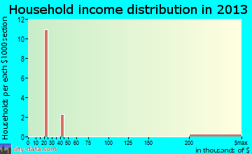 Teton Village household income distribution