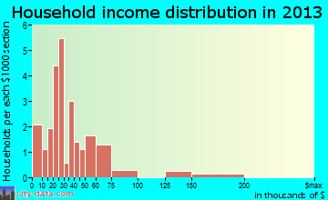 Thayne household income distribution
