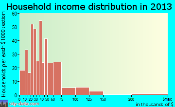Thermopolis household income distribution