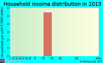 Van Tassell household income distribution