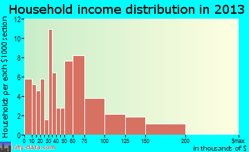 Upton household income distribution