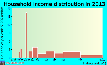 Vista West household income distribution