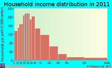 Paso Robles household income distribution