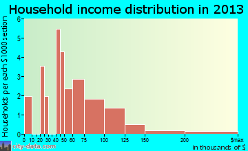 Wamsutter household income distribution