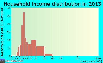 Warren AFB household income distribution