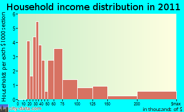 Washakie Ten household income distribution