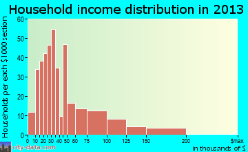 Wheatland household income distribution