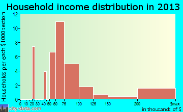 Wilson household income distribution