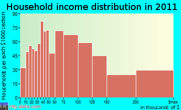 South Coastside household income distribution