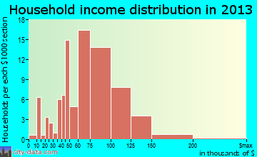 Wright, WY household income