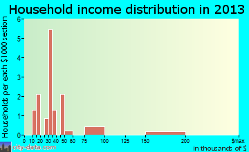 Yoder household income distribution