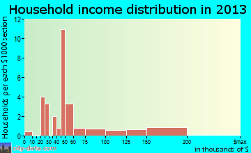 Big Piney household income distribution